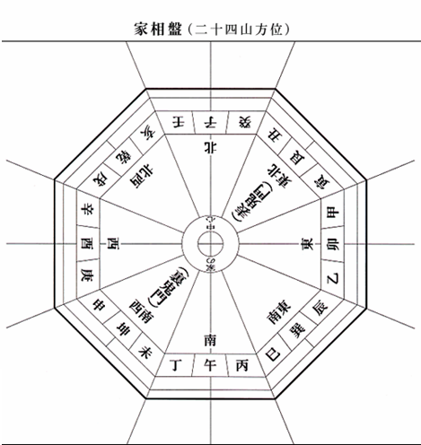 家相盤